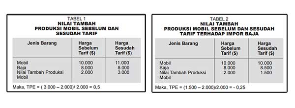 tabel 1 tarif proteksi efektif